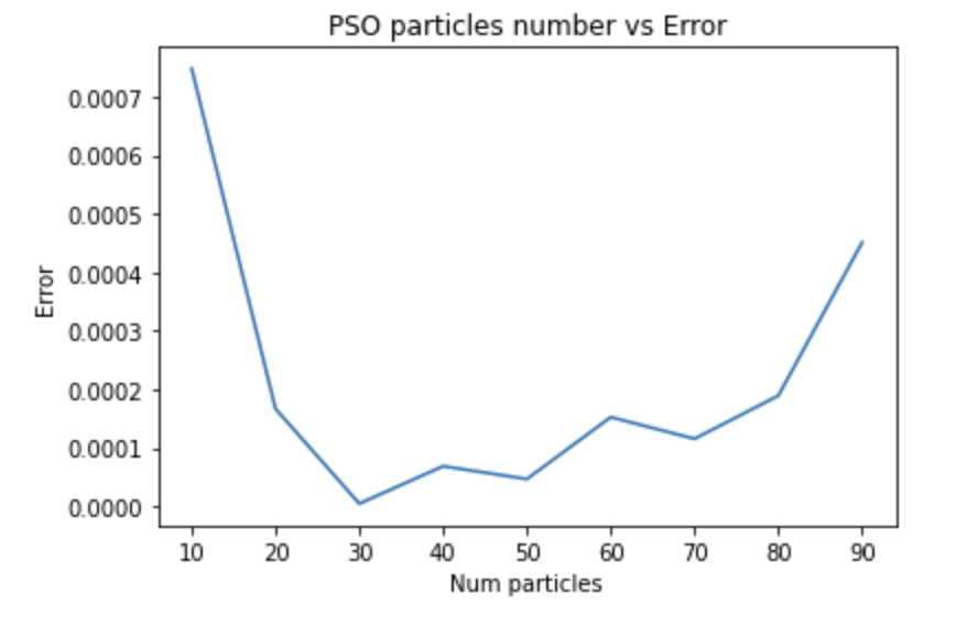 PSO vs GD