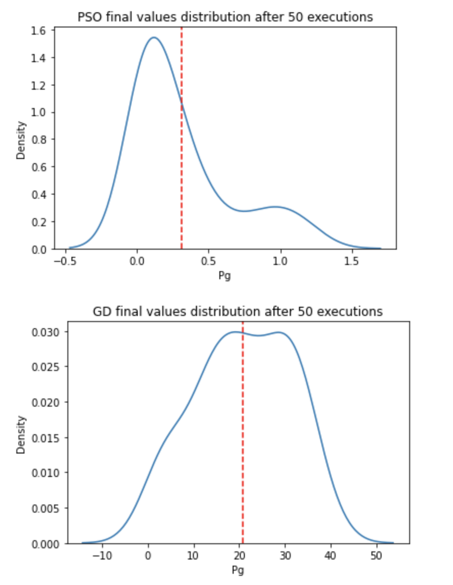 PSO vs GD